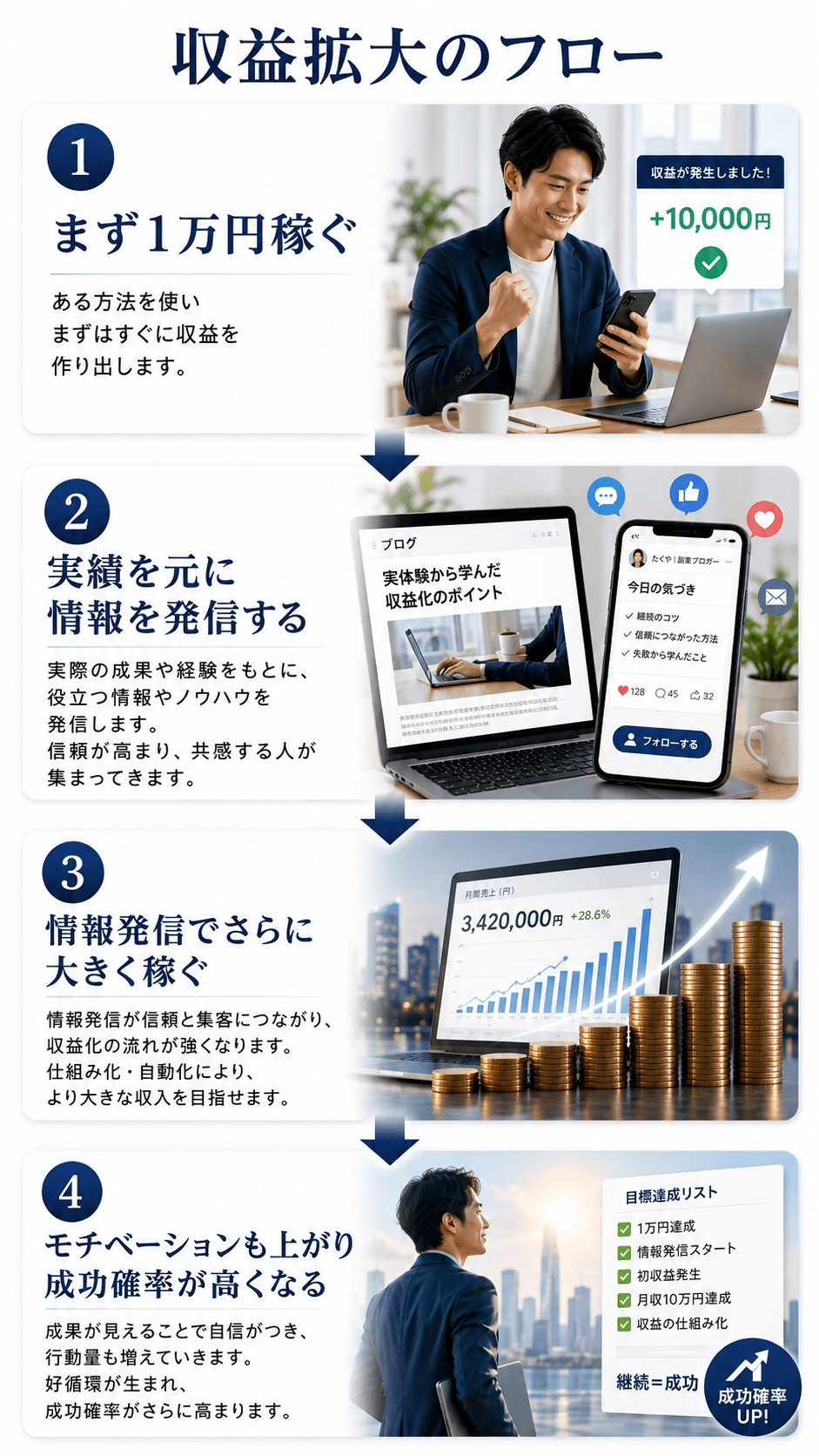 収益拡大のフロー